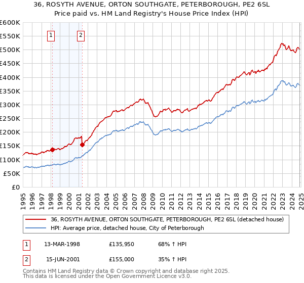 36, ROSYTH AVENUE, ORTON SOUTHGATE, PETERBOROUGH, PE2 6SL: Price paid vs HM Land Registry's House Price Index