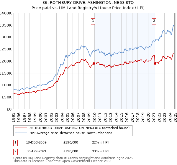 36, ROTHBURY DRIVE, ASHINGTON, NE63 8TQ: Price paid vs HM Land Registry's House Price Index