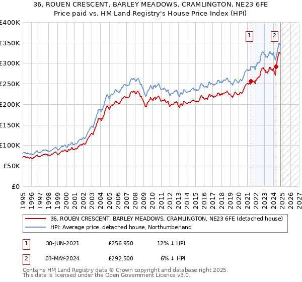 36, ROUEN CRESCENT, BARLEY MEADOWS, CRAMLINGTON, NE23 6FE: Price paid vs HM Land Registry's House Price Index