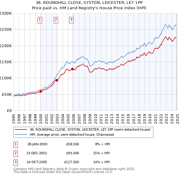 36, ROUNDHILL CLOSE, SYSTON, LEICESTER, LE7 1PP: Price paid vs HM Land Registry's House Price Index