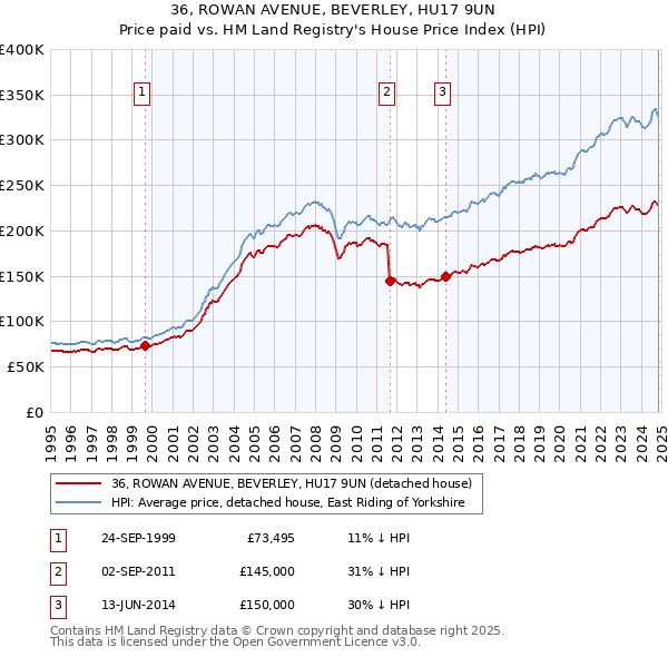 36, ROWAN AVENUE, BEVERLEY, HU17 9UN: Price paid vs HM Land Registry's House Price Index