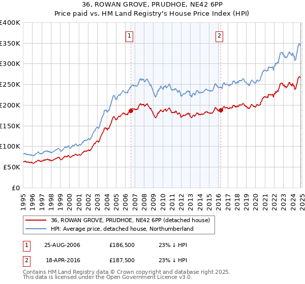 36, ROWAN GROVE, PRUDHOE, NE42 6PP: Price paid vs HM Land Registry's House Price Index