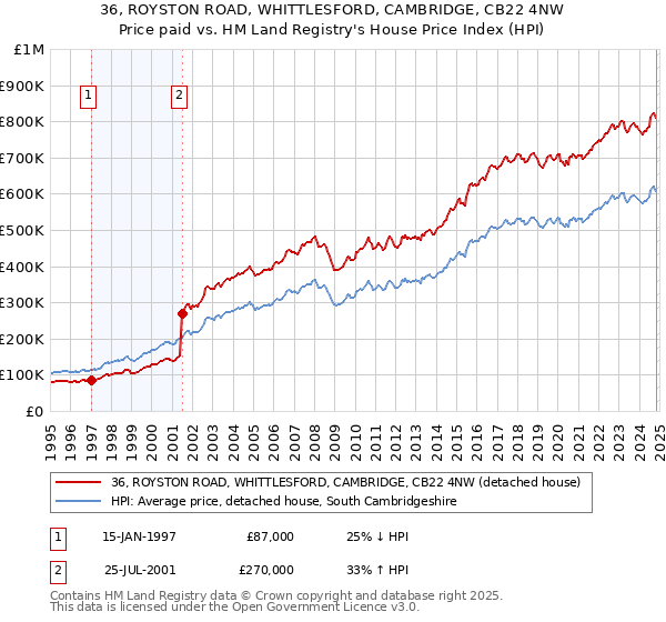 36, ROYSTON ROAD, WHITTLESFORD, CAMBRIDGE, CB22 4NW: Price paid vs HM Land Registry's House Price Index