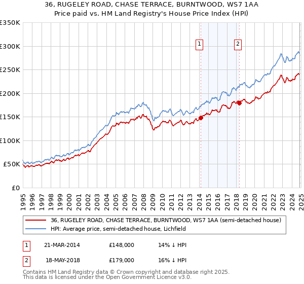 36, RUGELEY ROAD, CHASE TERRACE, BURNTWOOD, WS7 1AA: Price paid vs HM Land Registry's House Price Index