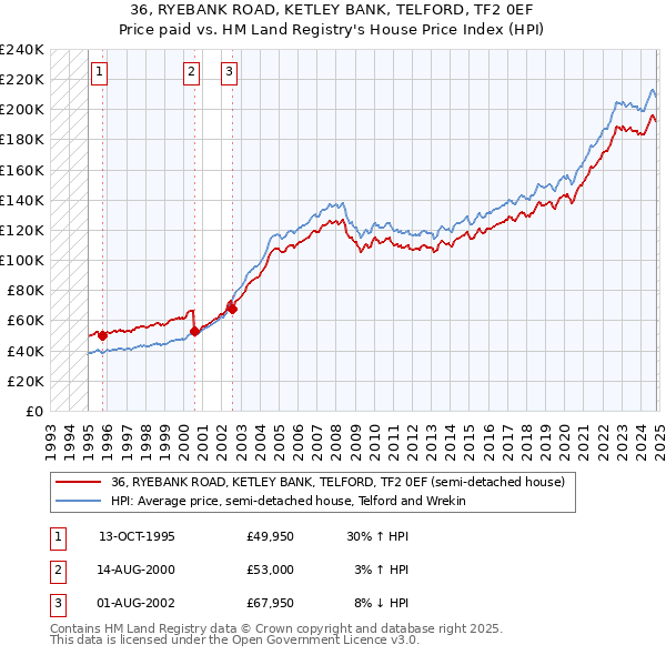 36, RYEBANK ROAD, KETLEY BANK, TELFORD, TF2 0EF: Price paid vs HM Land Registry's House Price Index