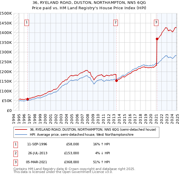 36, RYELAND ROAD, DUSTON, NORTHAMPTON, NN5 6QG: Price paid vs HM Land Registry's House Price Index