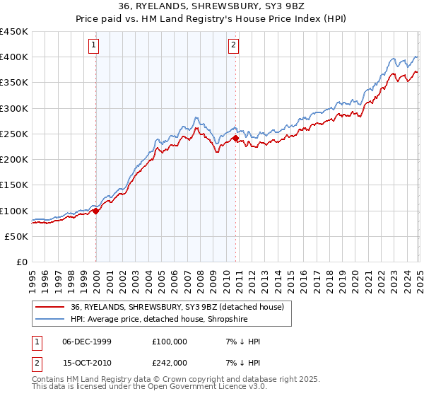 36, RYELANDS, SHREWSBURY, SY3 9BZ: Price paid vs HM Land Registry's House Price Index