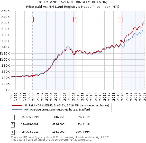 36, RYLANDS AVENUE, BINGLEY, BD16 3NJ: Price paid vs HM Land Registry's House Price Index