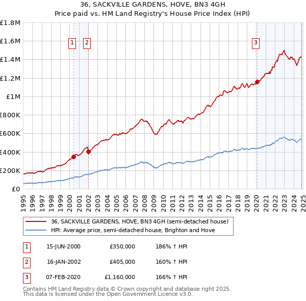 36, SACKVILLE GARDENS, HOVE, BN3 4GH: Price paid vs HM Land Registry's House Price Index