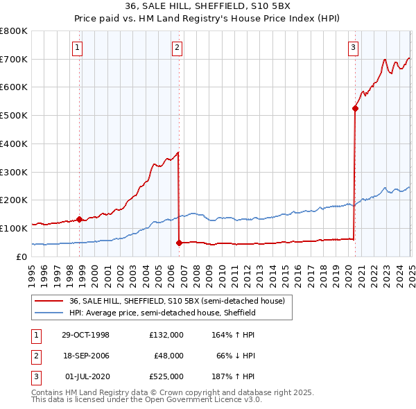 36, SALE HILL, SHEFFIELD, S10 5BX: Price paid vs HM Land Registry's House Price Index