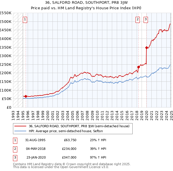 36, SALFORD ROAD, SOUTHPORT, PR8 3JW: Price paid vs HM Land Registry's House Price Index