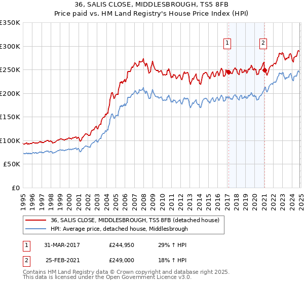 36, SALIS CLOSE, MIDDLESBROUGH, TS5 8FB: Price paid vs HM Land Registry's House Price Index