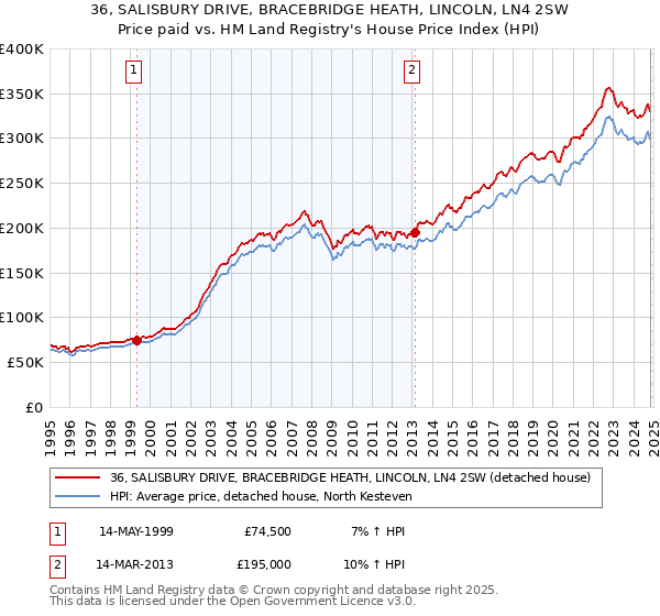 36, SALISBURY DRIVE, BRACEBRIDGE HEATH, LINCOLN, LN4 2SW: Price paid vs HM Land Registry's House Price Index