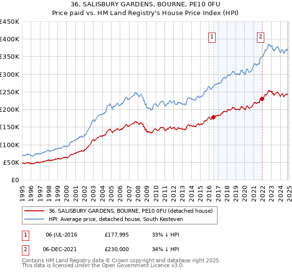 36, SALISBURY GARDENS, BOURNE, PE10 0FU: Price paid vs HM Land Registry's House Price Index