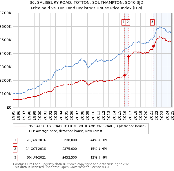 36, SALISBURY ROAD, TOTTON, SOUTHAMPTON, SO40 3JD: Price paid vs HM Land Registry's House Price Index