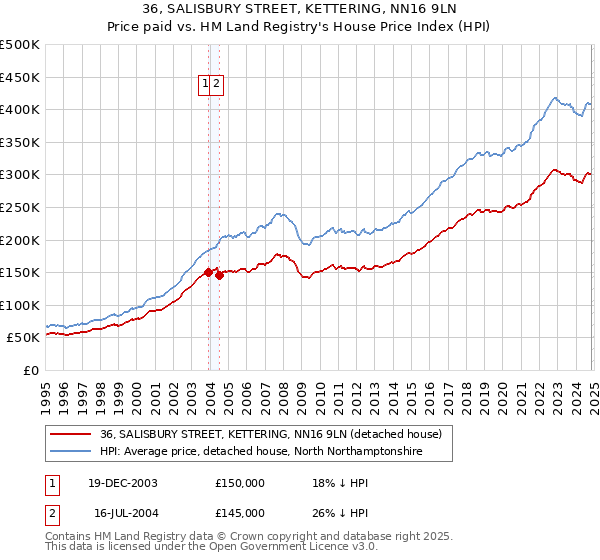 36, SALISBURY STREET, KETTERING, NN16 9LN: Price paid vs HM Land Registry's House Price Index