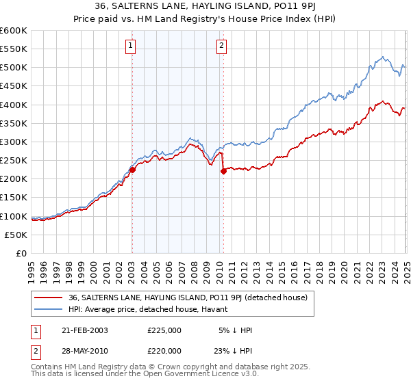 36, SALTERNS LANE, HAYLING ISLAND, PO11 9PJ: Price paid vs HM Land Registry's House Price Index