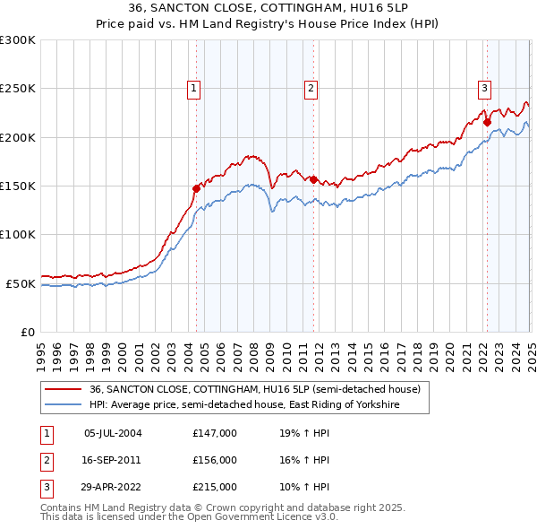 36, SANCTON CLOSE, COTTINGHAM, HU16 5LP: Price paid vs HM Land Registry's House Price Index