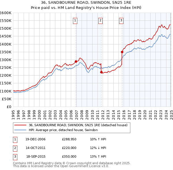 36, SANDBOURNE ROAD, SWINDON, SN25 1RE: Price paid vs HM Land Registry's House Price Index