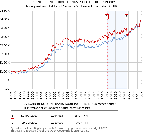 36, SANDERLING DRIVE, BANKS, SOUTHPORT, PR9 8RY: Price paid vs HM Land Registry's House Price Index