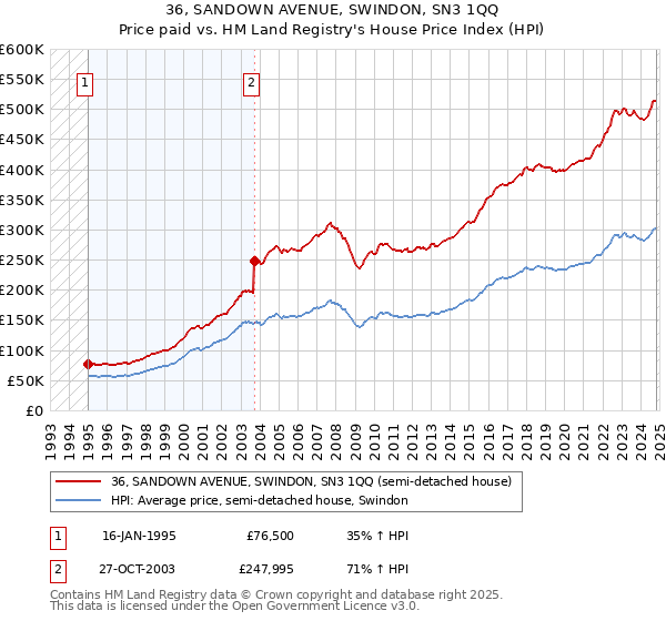 36, SANDOWN AVENUE, SWINDON, SN3 1QQ: Price paid vs HM Land Registry's House Price Index