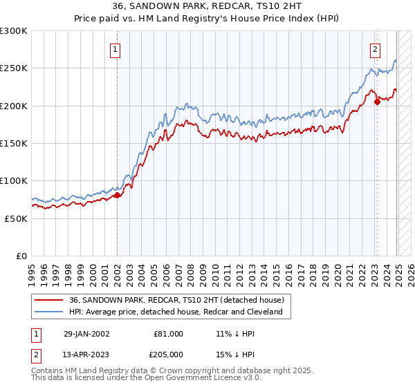 36, SANDOWN PARK, REDCAR, TS10 2HT: Price paid vs HM Land Registry's House Price Index