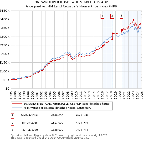 36, SANDPIPER ROAD, WHITSTABLE, CT5 4DP: Price paid vs HM Land Registry's House Price Index