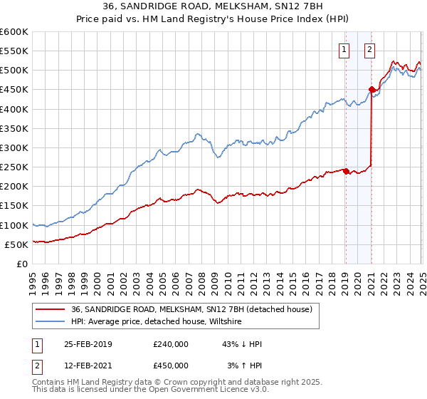 36, SANDRIDGE ROAD, MELKSHAM, SN12 7BH: Price paid vs HM Land Registry's House Price Index