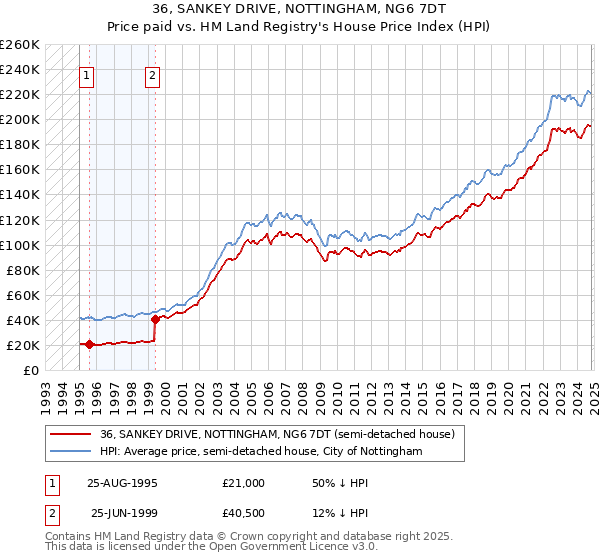 36, SANKEY DRIVE, NOTTINGHAM, NG6 7DT: Price paid vs HM Land Registry's House Price Index