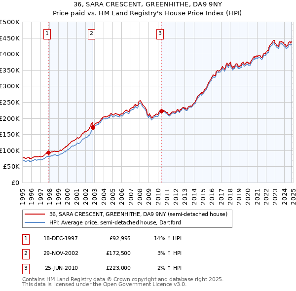 36, SARA CRESCENT, GREENHITHE, DA9 9NY: Price paid vs HM Land Registry's House Price Index