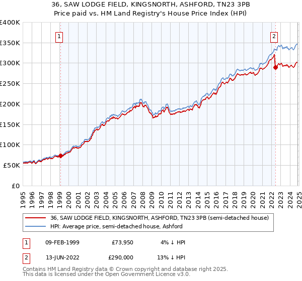 36, SAW LODGE FIELD, KINGSNORTH, ASHFORD, TN23 3PB: Price paid vs HM Land Registry's House Price Index