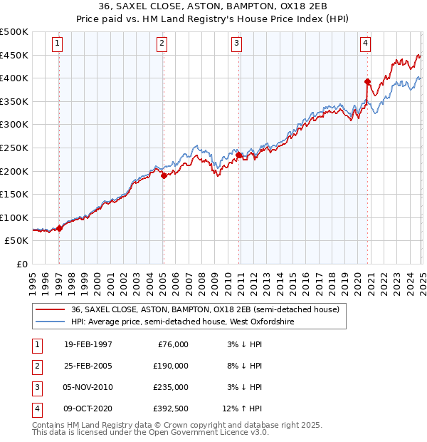 36, SAXEL CLOSE, ASTON, BAMPTON, OX18 2EB: Price paid vs HM Land Registry's House Price Index