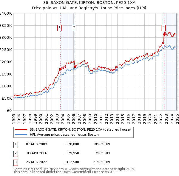 36, SAXON GATE, KIRTON, BOSTON, PE20 1XA: Price paid vs HM Land Registry's House Price Index