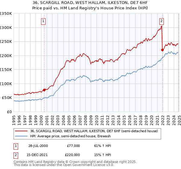 36, SCARGILL ROAD, WEST HALLAM, ILKESTON, DE7 6HF: Price paid vs HM Land Registry's House Price Index