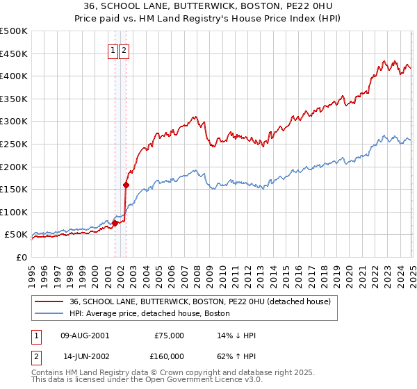 36, SCHOOL LANE, BUTTERWICK, BOSTON, PE22 0HU: Price paid vs HM Land Registry's House Price Index