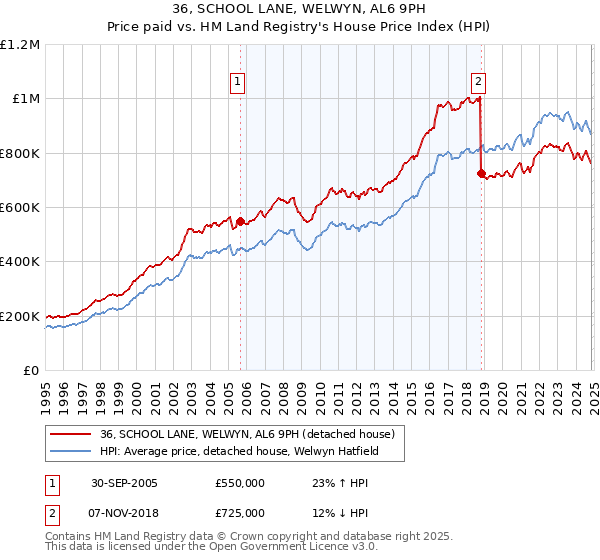 36, SCHOOL LANE, WELWYN, AL6 9PH: Price paid vs HM Land Registry's House Price Index