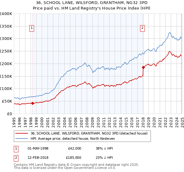 36, SCHOOL LANE, WILSFORD, GRANTHAM, NG32 3PD: Price paid vs HM Land Registry's House Price Index