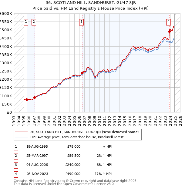 36, SCOTLAND HILL, SANDHURST, GU47 8JR: Price paid vs HM Land Registry's House Price Index