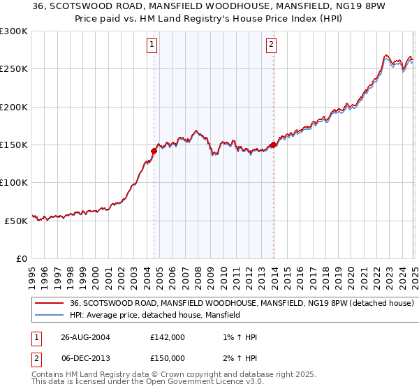 36, SCOTSWOOD ROAD, MANSFIELD WOODHOUSE, MANSFIELD, NG19 8PW: Price paid vs HM Land Registry's House Price Index