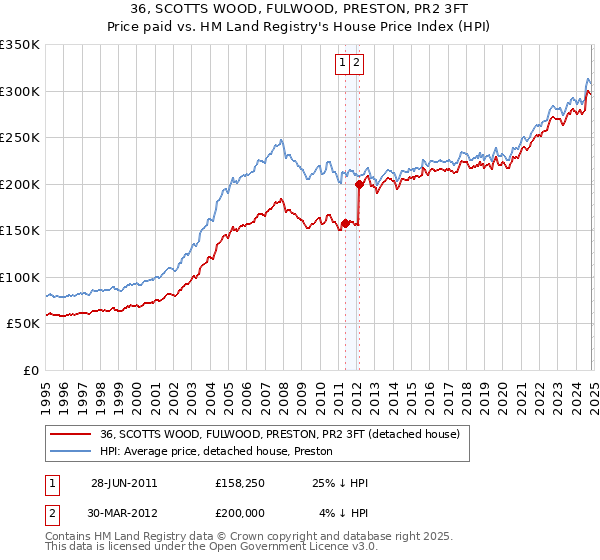 36, SCOTTS WOOD, FULWOOD, PRESTON, PR2 3FT: Price paid vs HM Land Registry's House Price Index