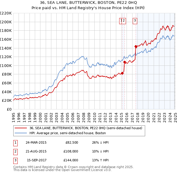 36, SEA LANE, BUTTERWICK, BOSTON, PE22 0HQ: Price paid vs HM Land Registry's House Price Index