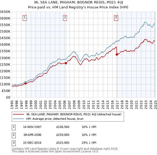 36, SEA LANE, PAGHAM, BOGNOR REGIS, PO21 4UJ: Price paid vs HM Land Registry's House Price Index