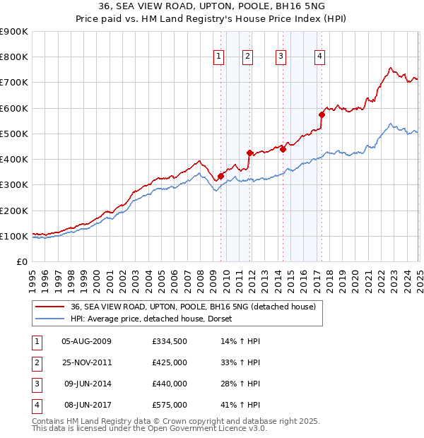 36, SEA VIEW ROAD, UPTON, POOLE, BH16 5NG: Price paid vs HM Land Registry's House Price Index