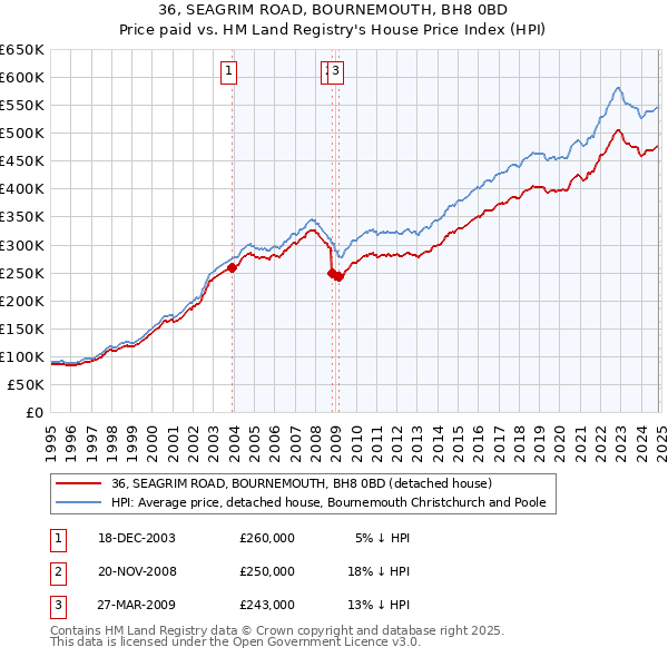 36, SEAGRIM ROAD, BOURNEMOUTH, BH8 0BD: Price paid vs HM Land Registry's House Price Index