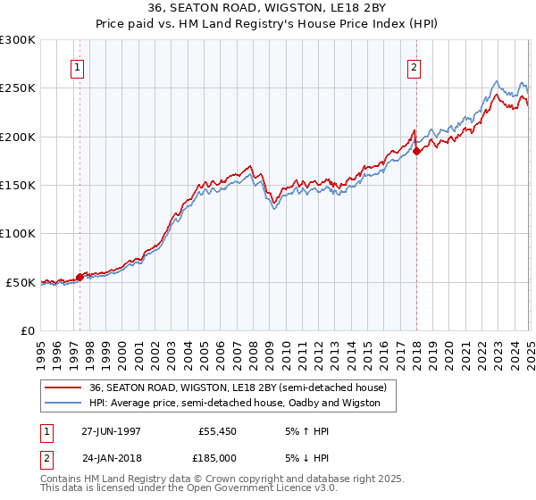 36, SEATON ROAD, WIGSTON, LE18 2BY: Price paid vs HM Land Registry's House Price Index