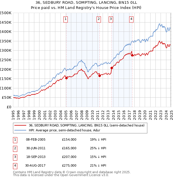 36, SEDBURY ROAD, SOMPTING, LANCING, BN15 0LL: Price paid vs HM Land Registry's House Price Index