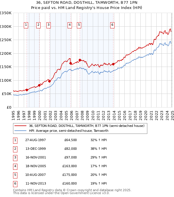 36, SEFTON ROAD, DOSTHILL, TAMWORTH, B77 1PN: Price paid vs HM Land Registry's House Price Index