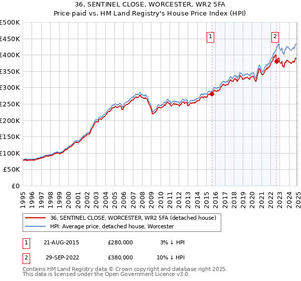 36, SENTINEL CLOSE, WORCESTER, WR2 5FA: Price paid vs HM Land Registry's House Price Index