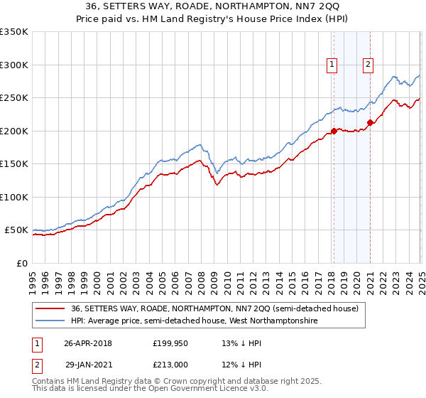 36, SETTERS WAY, ROADE, NORTHAMPTON, NN7 2QQ: Price paid vs HM Land Registry's House Price Index