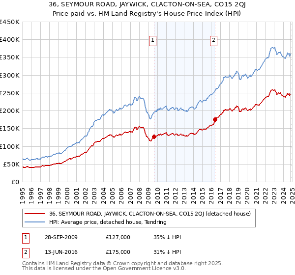 36, SEYMOUR ROAD, JAYWICK, CLACTON-ON-SEA, CO15 2QJ: Price paid vs HM Land Registry's House Price Index